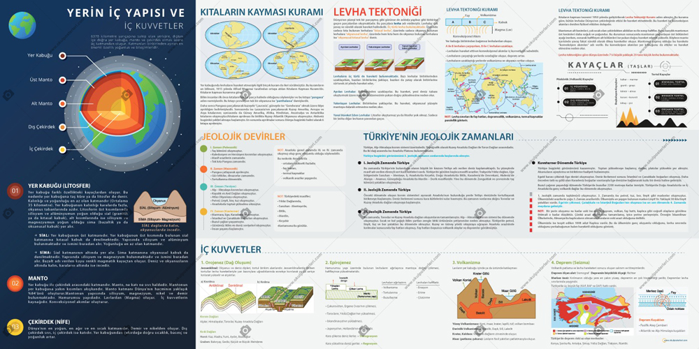 Yerin İç Yapısı ve İç Kuvvetler Coğrafya Posteri